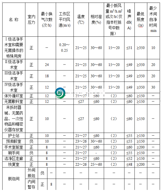 手术室各类洁净用房应满足的最低技术指标